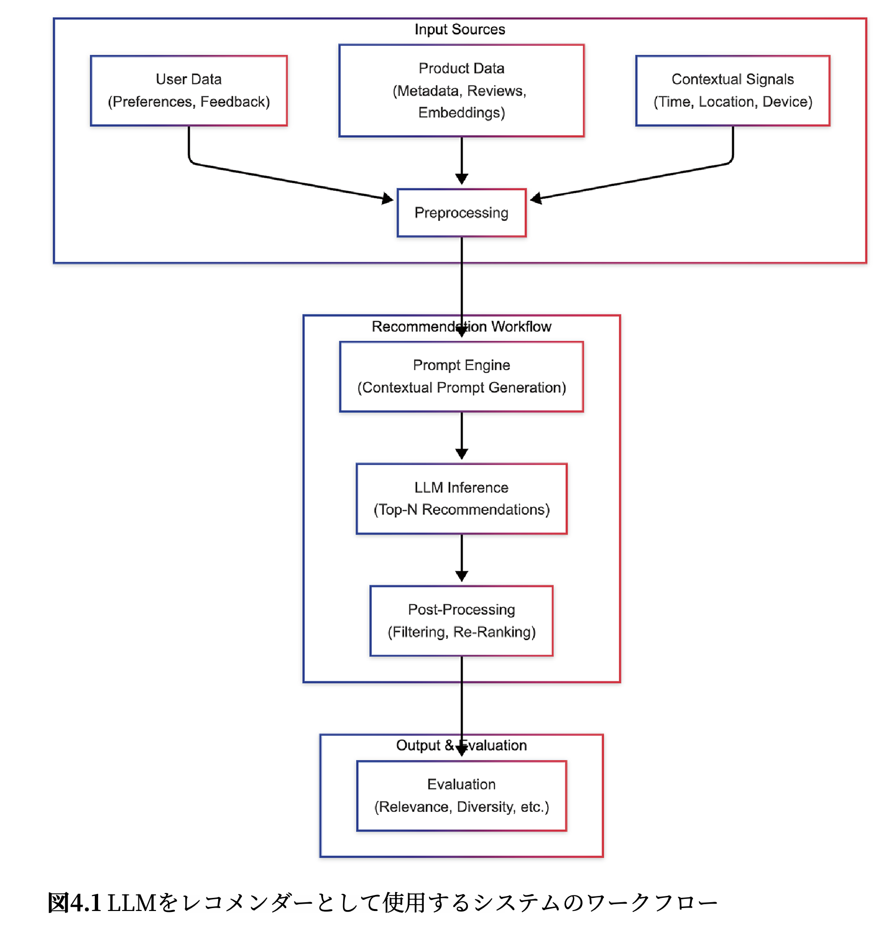 図4.1 LLMをレコメンダーとして使用するシステムのワークフロー