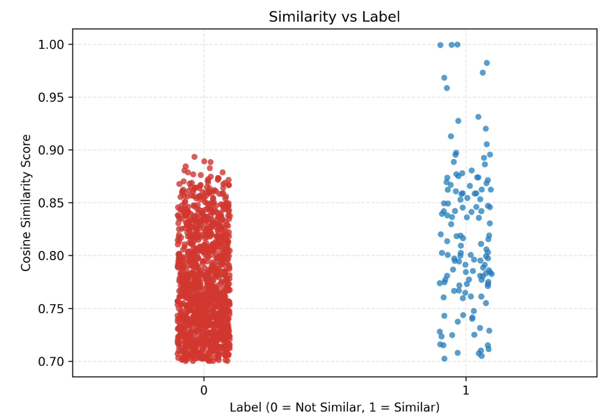 図 3.5: 記事 embedding の cosine 類似度と、LLM が付与した二値類似ラベルの関係。