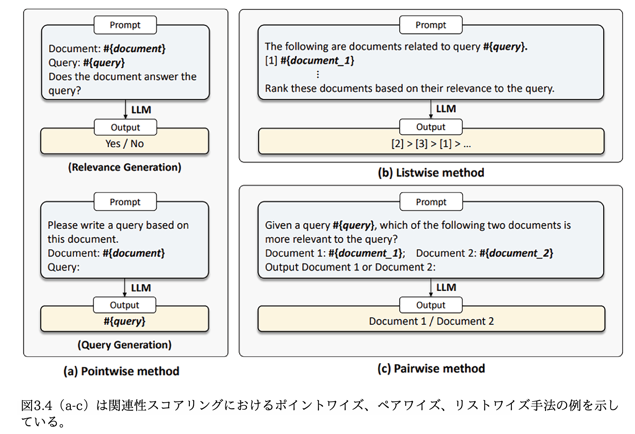 図 3.4: LLM による関連性判定のポイントワイズ、ペアワイズ、リストワイズ方式。